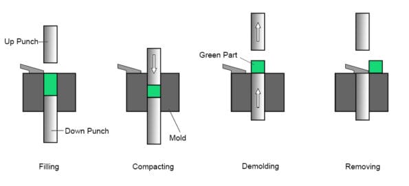 Compaction In Powder Metallurgy Process