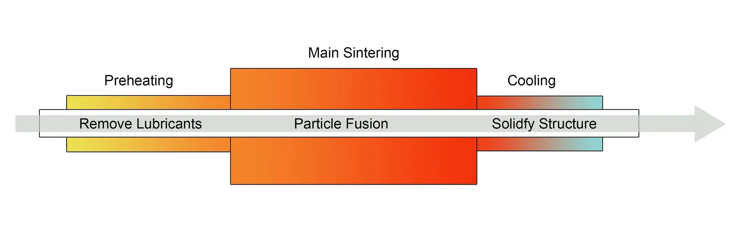 Three Stages of Sinering Process