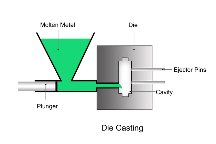 Processo de fundição sob pressão