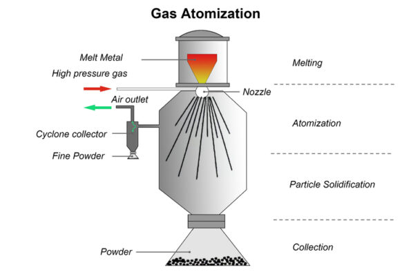 What Is Atomization In Powder Metallurgy