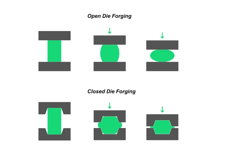 Open Die Forging and Closed Die Forging