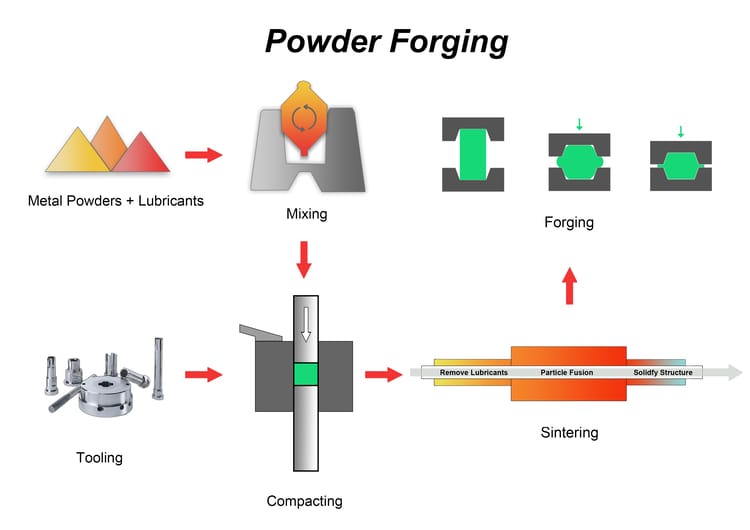 Powder Forging Process