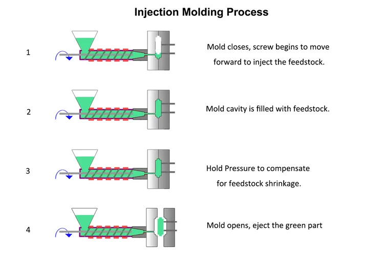 Injection Molding Process