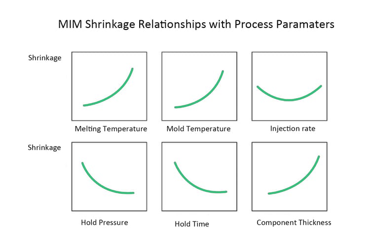 MIM Shrinkage Relationships with Process Paramaters