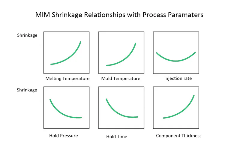 MIM Shrinkage Relationships with Process Paramaters