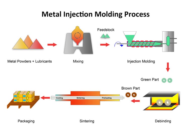 Metal Injection Molding Process