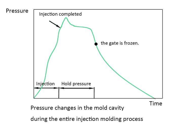 Pressure Changes During Injection Molding