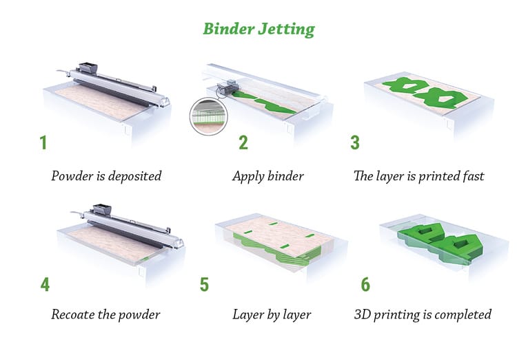 Binder Jetting 3D Printing