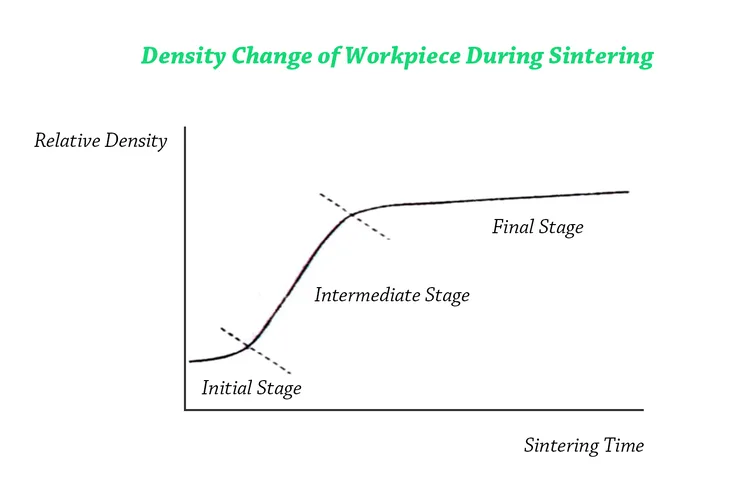 Изменение плотности заготовки во время спекания