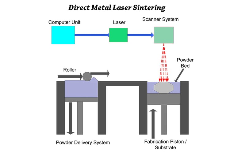 Direct Metal Laser Sintering