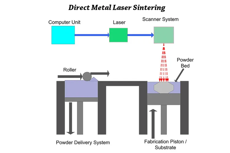 Direct Metal Laser Sintering