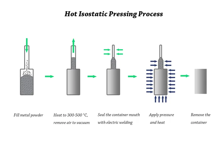 Hot Isostatic Pressing Process