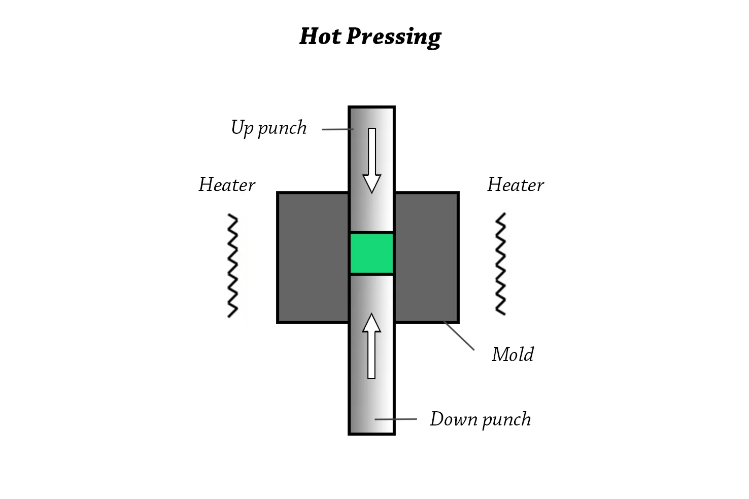 Hot Pressing
