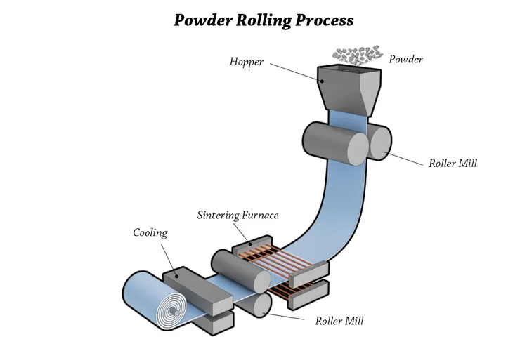 Powder Rolling Process