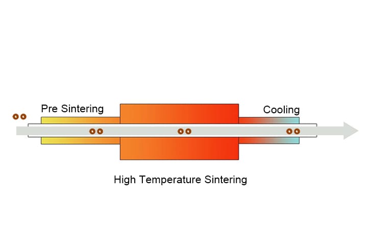 MIM Sintering Process