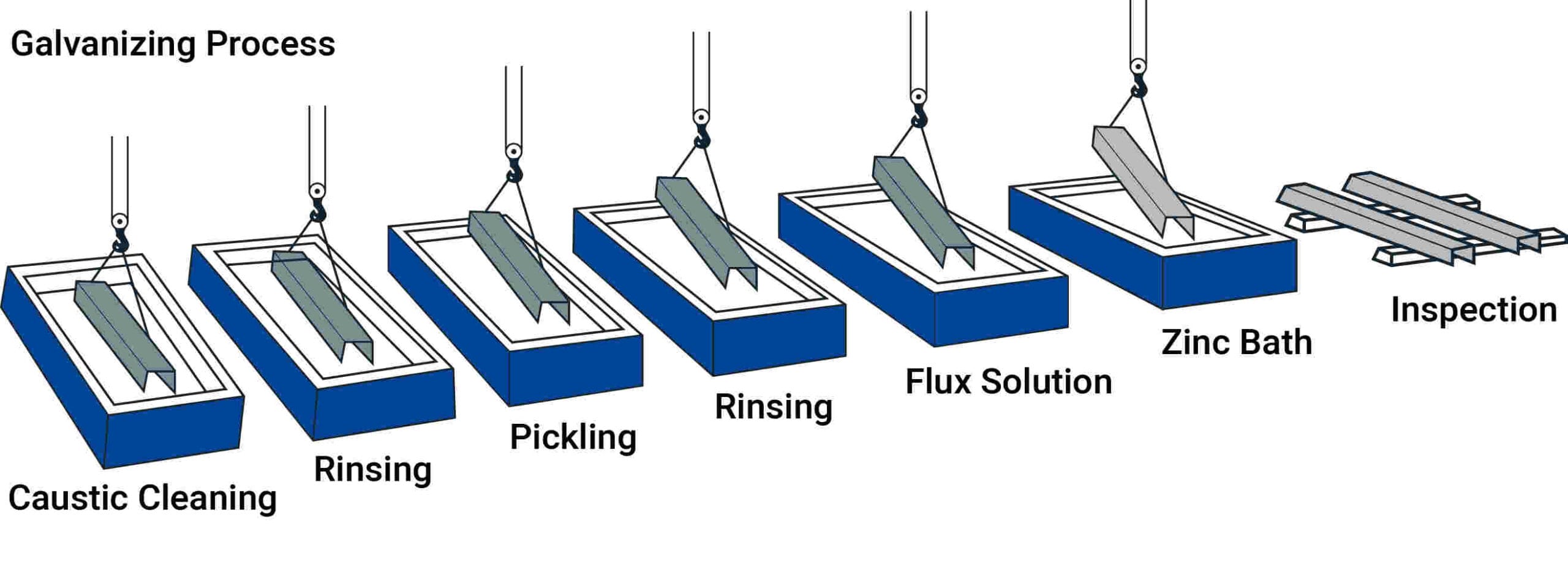 Galvanizing Process