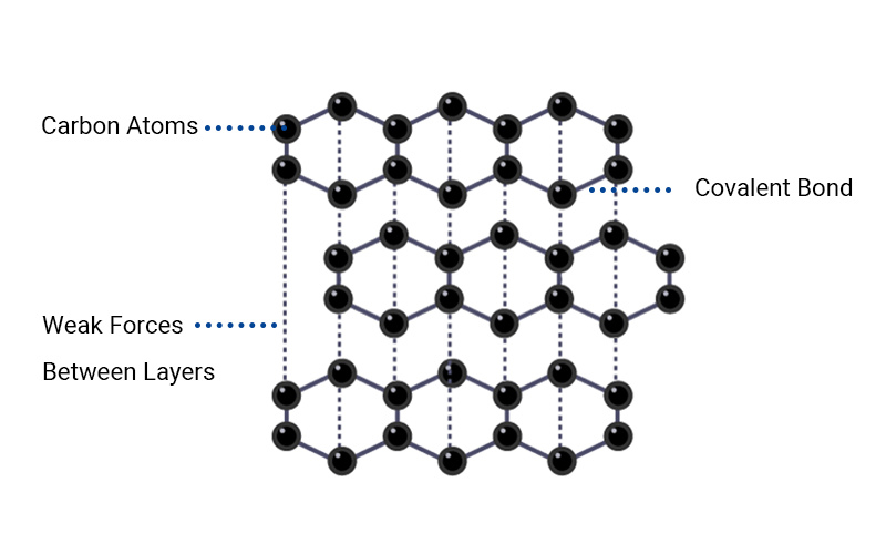 Graphite Structure