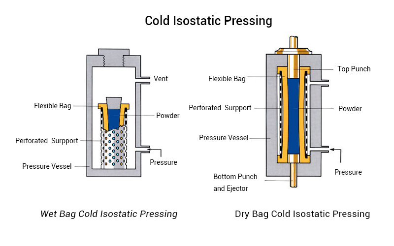 Cold Isostatic Pressing