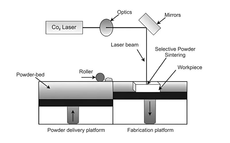 Sinterização direta a laser de metal