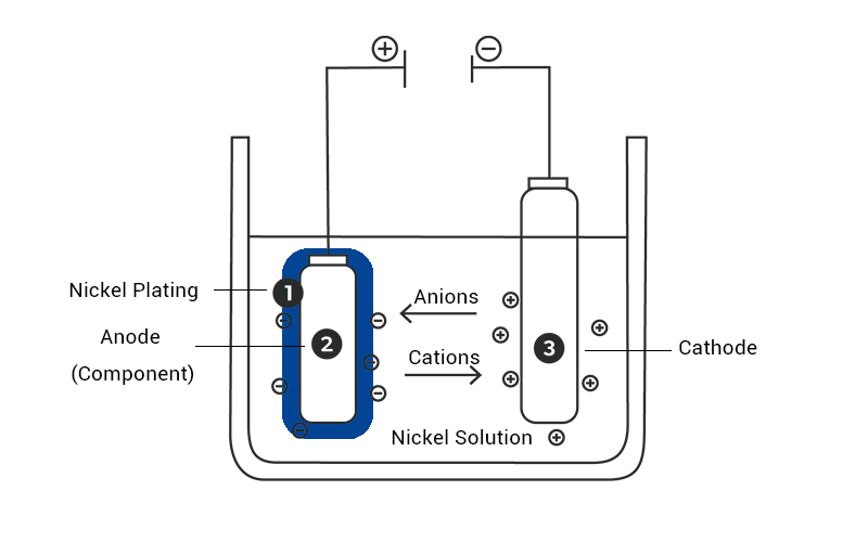 Nickel Plectroplating