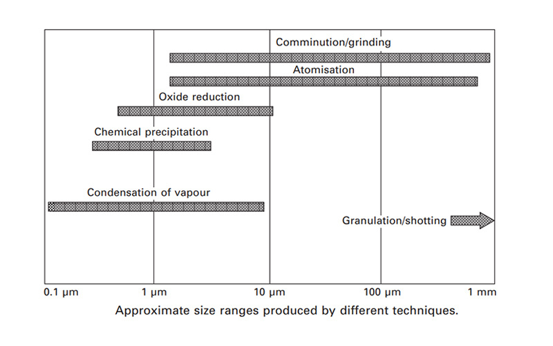 Powder Particle Size Range Produced by Different Methods