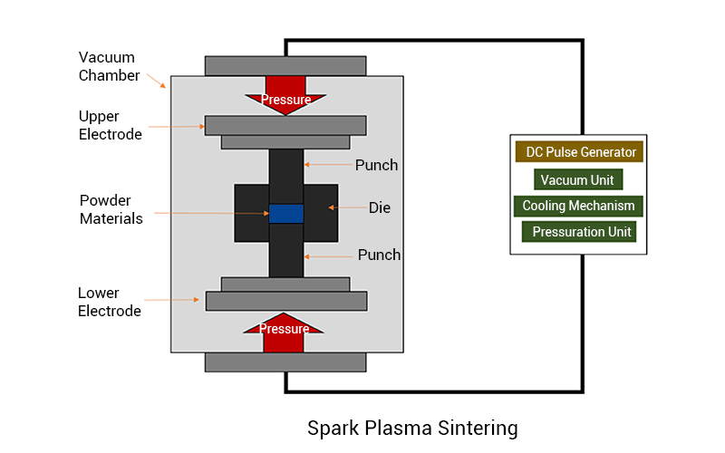 Spark Plasma Sintering
