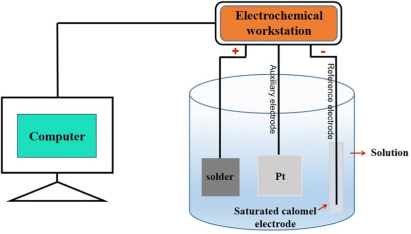 Electrochemical Corrosion Test