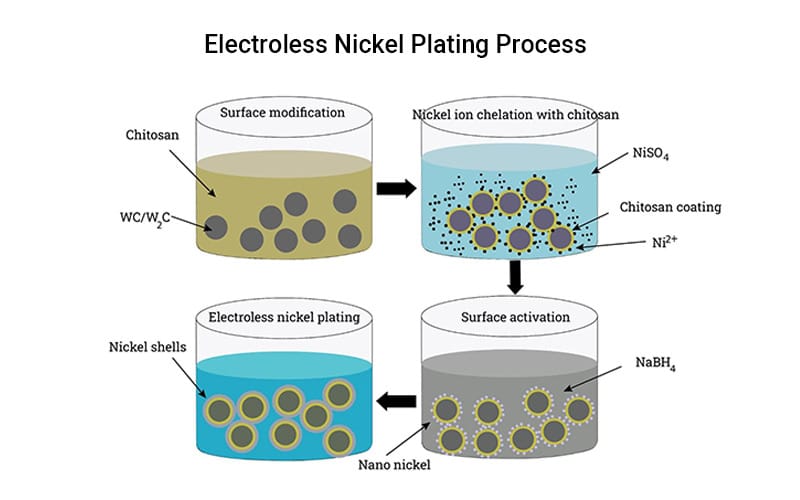 Electroless Nickel Plating Process