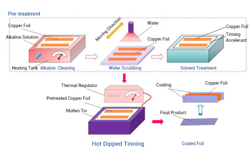 Hot Dipped Tinning