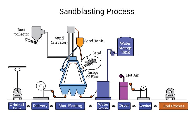Sandblasting Process