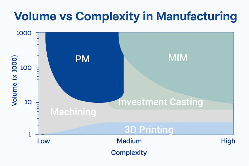 Volume vs Complexity in Manufacturing