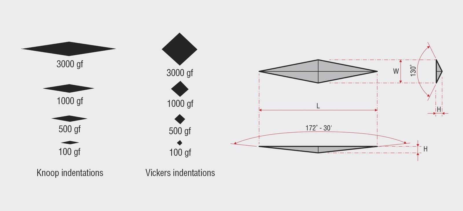 knoop Indentations and Vickers Indentations