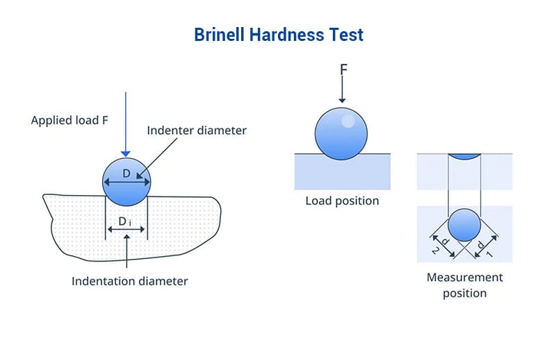 Brinell Hardness Test