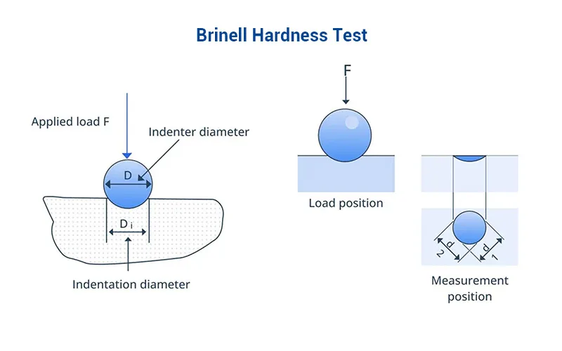 Brinell Hardness Test