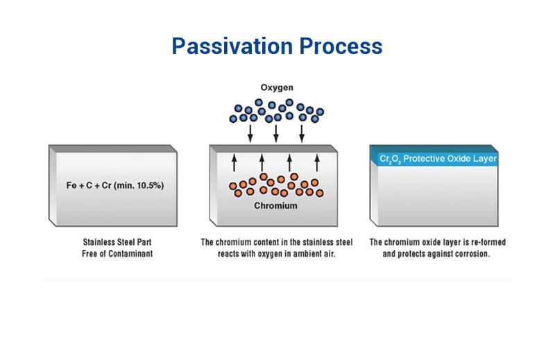 Passivation Process