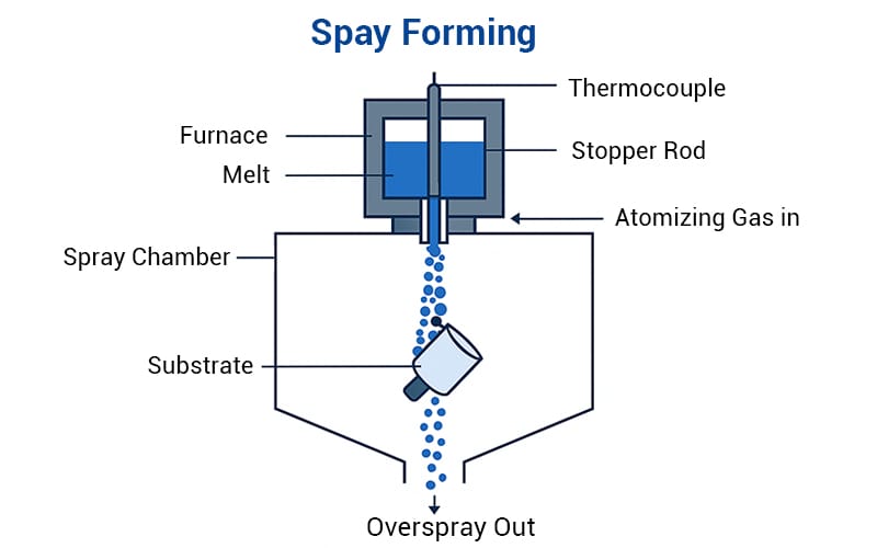 Spray Forming