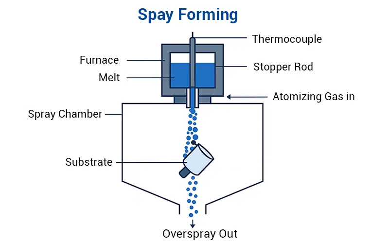 Spray Forming