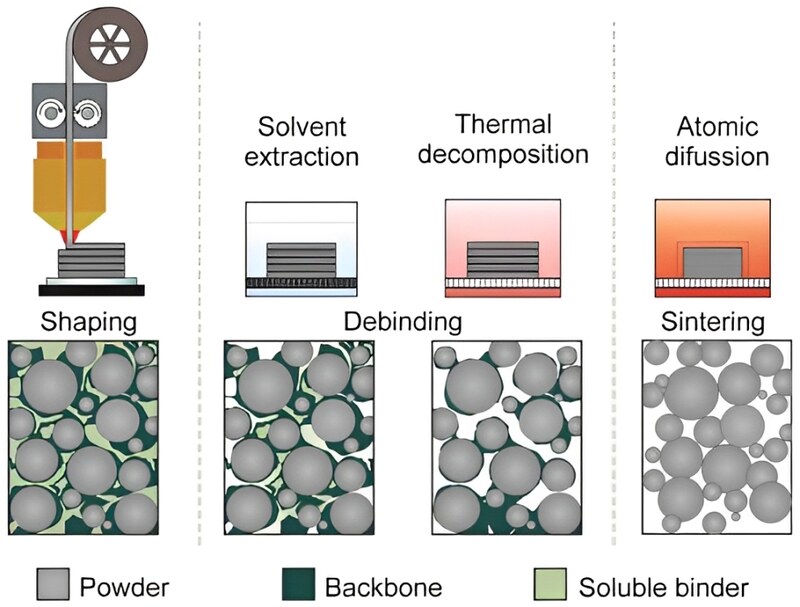 Material Extrusion Process