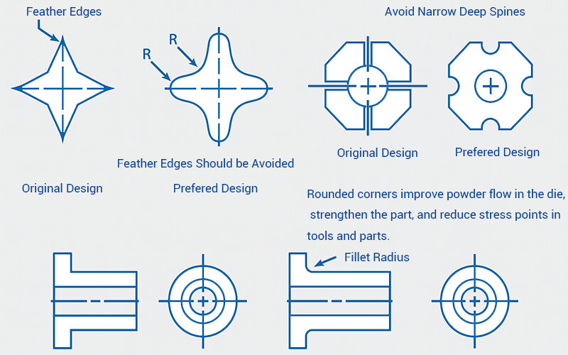 Powder Metal Parts Design Avoids Sharp Corners
