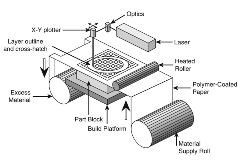 Sheet Lamination Process